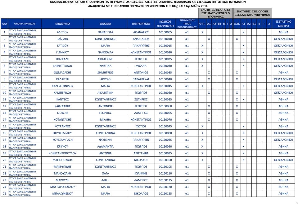 10160020 α1 X X ΘΕΣΣΑΛΟΝΙΚΗ ΓΚΑΓΚΑΛΗ ΑΙΚΑΤΕΡΙΝΗ ΓΕΩΡΓΙΟΣ 10160025 α1 X X ΘΕΣΣΑΛΟΝΙΚΗ ΔΗΜΗΤΡΙΑΔΟΥ ΧΡΙΣΤΙΝΑ ΜΙΧΑΗΛ 10160030 α1 X X ΘΕΣΣΑΛΟΝΙΚΗ ΘΩΜΑΔΑΚΗΣ ΔΗΜΗΤΡΙΟΣ ΑΝΤΩΝΙΟΣ 10160035 α1 X X ΑΘΗΝΑ