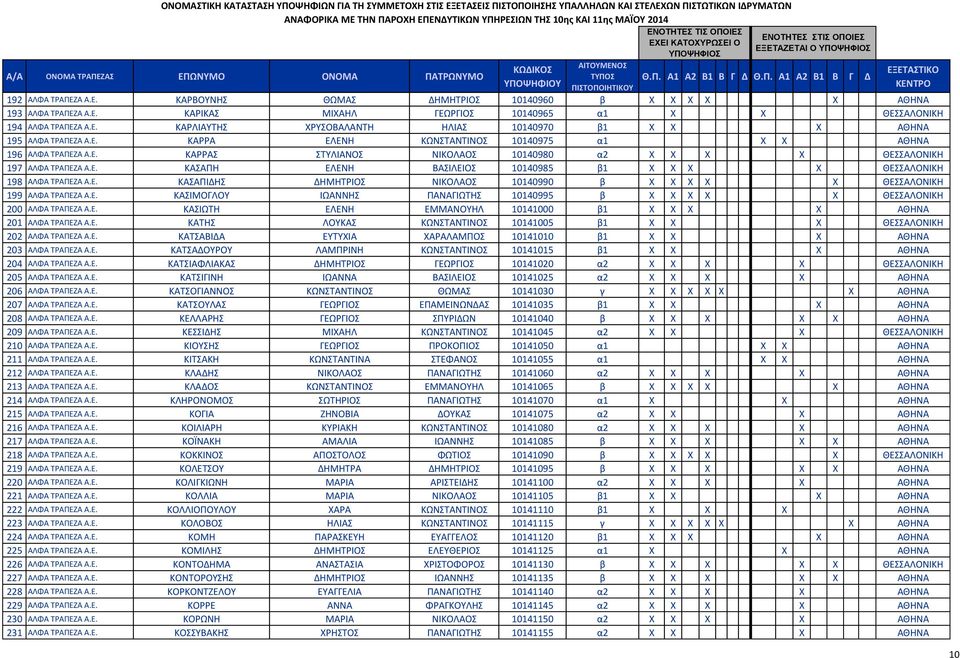 Ε. ΚΑΣΑΠΙΔΗΣ ΔΗΜΗΤΡΙΟΣ ΝΙΚΟΛΑΟΣ 10140990 β X X X X X ΘΕΣΣΑΛΟΝΙΚΗ 199 ΑΛΦΑ ΤΡΑΠΕΖΑ Α.Ε. ΚΑΣΙΜΟΓΛΟΥ ΙΩΑΝΝΗΣ ΠΑΝΑΓΙΩΤΗΣ 10140995 β X X X X X ΘΕΣΣΑΛΟΝΙΚΗ 200 ΑΛΦΑ ΤΡΑΠΕΖΑ Α.Ε. ΚΑΣΙΩΤΗ ΕΛΕΝΗ ΕΜΜΑΝΟΥΗΛ 10141000 β1 X X X X ΑΘΗΝΑ 201 ΑΛΦΑ ΤΡΑΠΕΖΑ Α.