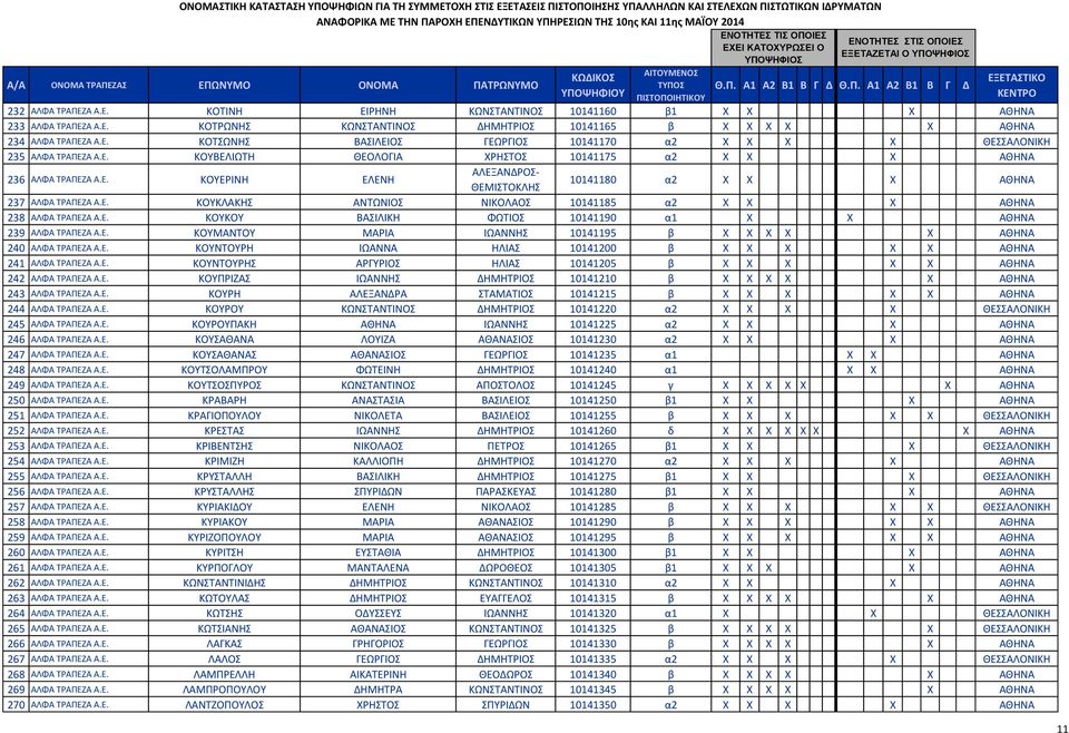 Ε. ΚΟΥΚΟΥ ΒΑΣΙΛΙΚΗ ΦΩΤΙΟΣ 10141190 α1 X X ΑΘΗΝΑ 239 ΑΛΦΑ ΤΡΑΠΕΖΑ Α.Ε. ΚΟΥΜΑΝΤΟΥ ΜΑΡΙΑ ΙΩΑΝΝΗΣ 10141195 β X X X X X ΑΘΗΝΑ 240 ΑΛΦΑ ΤΡΑΠΕΖΑ Α.Ε. ΚΟΥΝΤΟΥΡΗ ΙΩΑΝΝΑ ΗΛΙΑΣ 10141200 β X X X X X ΑΘΗΝΑ 241 ΑΛΦΑ ΤΡΑΠΕΖΑ Α.