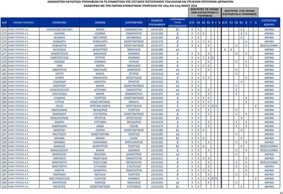 Ε. ΛΕΜΠΟΤΕΣΗΣ ΒΑΣΙΛΕΙΟΣ ΙΩΑΝΝΗΣ 10141385 β X X X X X ΑΘΗΝΑ 278 ΑΛΦΑ ΤΡΑΠΕΖΑ Α.Ε. ΛΙΑΚΟΠΟΥΛΟΣ ΣΠΥΡΟΣ ΙΩΑΝΝΗΣ 10141390 γ X X X X X X ΑΘΗΝΑ 279 ΑΛΦΑ ΤΡΑΠΕΖΑ Α.Ε. ΛΙΑΣΚΟΣ ΙΩΑΝΝΗΣ ΛΟΥΚΑΣ 10141395 β X X X X X ΑΘΗΝΑ 280 ΑΛΦΑ ΤΡΑΠΕΖΑ Α.