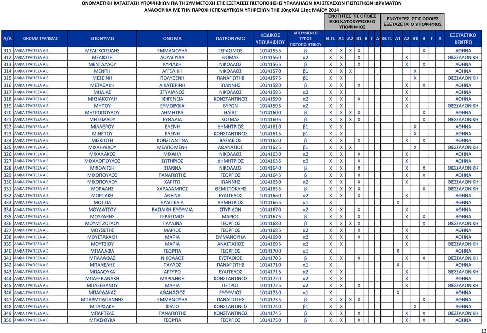 Ε. ΜΗΛΙΑΣ ΣΤΥΛΙΑΝΟΣ ΝΙΚΟΛΑΟΣ 10141585 α2 X X X ΑΘΗΝΑ 318 ΑΛΦΑ ΤΡΑΠΕΖΑ Α.Ε. ΜΗΣΙΑΚΟΥΛΗ ΙΦΙΓΕΝΕΙΑ ΚΩΝΣΤΑΝΤΙΝΟΣ 10141590 α2 X X X X ΑΘΗΝΑ 319 ΑΛΦΑ ΤΡΑΠΕΖΑ Α.Ε. ΜΗΤΟΥ ΕΥΜΟΡΦΙΑ ΒΥΡΩΝ 10141595 α2 X X X ΘΕΣΣΑΛΟΝΙΚΗ 320 ΑΛΦΑ ΤΡΑΠΕΖΑ Α.