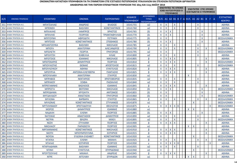 Ε. ΜΠΛΑΝΤΖΟΥΚΑ ΒΑΣΙΛΙΚΗ ΝΙΚΟΛΑΟΣ 10141785 α2 X X X X ΑΘΗΝΑ 358 ΑΛΦΑ ΤΡΑΠΕΖΑ Α.Ε. ΜΠΟΓΑ ΑΙΚΑΤΕΡΙΝΗ ΑΛΕΞΑΝΔΡΟΣ 10141790 β X X X X X ΘΕΣΣΑΛΟΝΙΚΗ 359 ΑΛΦΑ ΤΡΑΠΕΖΑ Α.Ε. ΜΠΟΛΕΤΗ ΓΕΩΡΓΙΑ ΓΡΗΓΟΡΙΟΣ 10141795 α2 X X X ΘΕΣΣΑΛΟΝΙΚΗ 360 ΑΛΦΑ ΤΡΑΠΕΖΑ Α.