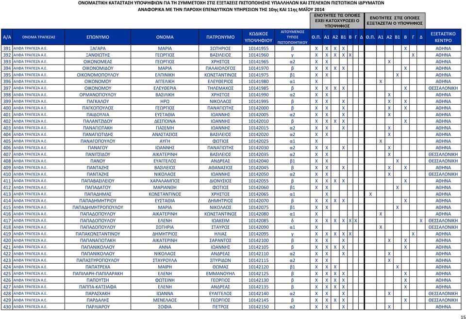 Ε. ΟΙΚΟΝΟΜΟΥ ΕΛΕΥΘΕΡΙΑ ΤΗΛΕΜΑΧΟΣ 10141985 β X X X X X ΘΕΣΣΑΛΟΝΙΚΗ 398 ΑΛΦΑ ΤΡΑΠΕΖΑ Α.Ε. ΟΡΜΑΝΟΠΟΥΛΟΥ ΒΑΣΙΛΙΚΗ ΧΡΗΣΤΟΣ 10141990 α2 X X X ΑΘΗΝΑ 399 ΑΛΦΑ ΤΡΑΠΕΖΑ Α.Ε. ΠΑΓΚΑΛΟΥ ΗΡΩ ΝΙΚΟΛΑΟΣ 10141995 β X X X X X ΑΘΗΝΑ 400 ΑΛΦΑ ΤΡΑΠΕΖΑ Α.