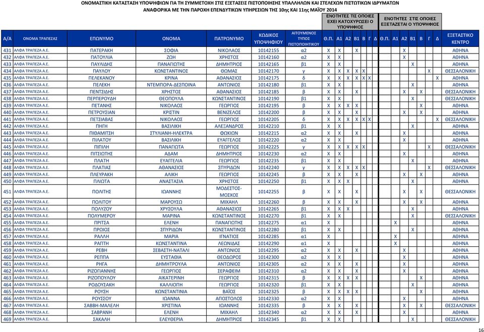 Ε. ΠΕΝΤΣΙΔΗΣ ΧΡΗΣΤΟΣ ΑΘΑΝΑΣΙΟΣ 10142185 β X X X X X ΘΕΣΣΑΛΟΝΙΚΗ 438 ΑΛΦΑ ΤΡΑΠΕΖΑ Α.Ε. ΠΕΡΠΕΡΟΥΔΗ ΘΕΟΠΟΥΛΑ ΚΩΝΣΤΑΝΤΙΝΟΣ 10142190 β1 X X X ΘΕΣΣΑΛΟΝΙΚΗ 439 ΑΛΦΑ ΤΡΑΠΕΖΑ Α.Ε. ΠΕΤΑΝΗΣ ΝΙΚΟΛΑΟΣ ΓΕΩΡΓΙΟΣ 10142195 β X X X X X ΑΘΗΝΑ 440 ΑΛΦΑ ΤΡΑΠΕΖΑ Α.