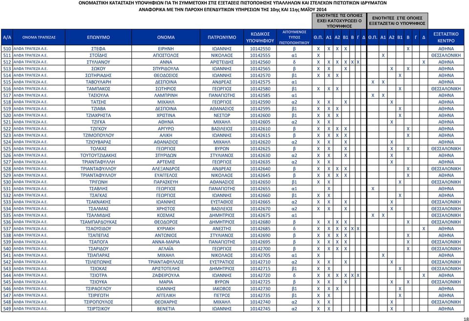 Ε. ΤΑΜΠΑΚΟΣ ΣΩΤΗΡΙΟΣ ΓΕΩΡΓΙΟΣ 10142580 β1 X X X X ΘΕΣΣΑΛΟΝΙΚΗ 517 ΑΛΦΑ ΤΡΑΠΕΖΑ Α.Ε. ΤΑΣΙΟΥΛΑ ΛΑΜΠΡΙΝΗ ΠΑΝΑΓΙΩΤΗΣ 10142585 α1 X X ΑΘΗΝΑ 518 ΑΛΦΑ ΤΡΑΠΕΖΑ Α.Ε. ΤΑΤΣΗΣ ΜΙΧΑΗΛ ΓΕΩΡΓΙΟΣ 10142590 α2 X X X X ΑΘΗΝΑ 519 ΑΛΦΑ ΤΡΑΠΕΖΑ Α.