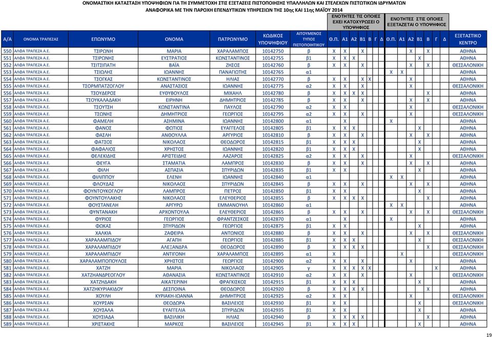 Ε. ΤΣΟΥΔΕΡΟΣ ΕΥΘΥΒΟΥΛΟΣ ΜΙΧΑΗΛ 10142780 β X X X X X ΑΘΗΝΑ 557 ΑΛΦΑ ΤΡΑΠΕΖΑ Α.Ε. ΤΣΟΥΚΑΛΑΔΑΚΗ ΕΙΡΗΝΗ ΔΗΜΗΤΡΙΟΣ 10142785 β X X X X X ΑΘΗΝΑ 558 ΑΛΦΑ ΤΡΑΠΕΖΑ Α.Ε. ΤΣΟΥΤΣΗ ΚΩΝΣΤΑΝΤΙΝΑ ΠΑΥΛΟΣ 10142790 α2 X X X ΘΕΣΣΑΛΟΝΙΚΗ 559 ΑΛΦΑ ΤΡΑΠΕΖΑ Α.