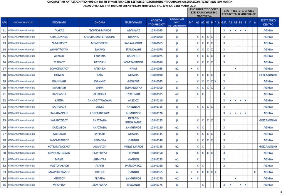 International plc ΔΡΑΚΟΥ ΕΥΘΥΜΙΑ ΒΑΣΙΛΕΙΟΣ 10840075 β X X X X X ΑΘΗΝΑ 16 CITIBANK International plc ΕΞΑΡΧΟΥ ΒΑΣΙΛΙΚΗ ΚΩΝΣΤΑΝΤΙΝΟΣ 10840080 β X X X X X ΑΘΗΝΑ 17 CITIBANK International plc ΘΩΜΟΠΟΥΛΟΥ