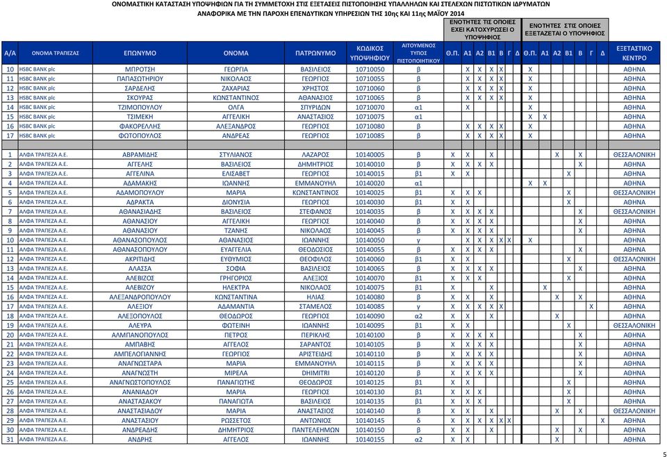 ΑΓΓΕΛΙΚΗ ΑΝΑΣΤΑΣΙΟΣ 10710075 α1 X X ΑΘΗΝΑ 16 HSBC BANK plc ΦΑΚΟΡΕΛΛΗΣ ΑΛΕΞΑΝΔΡΟΣ ΓΕΩΡΓΙΟΣ 10710080 β X X X X X ΑΘΗΝΑ 17 HSBC BANK plc ΦΩΤΟΠΟΥΛΟΣ ΑΝΔΡΕΑΣ ΓΕΩΡΓΙΟΣ 10710085 β X X X X X ΑΘΗΝΑ 1 ΑΛΦΑ