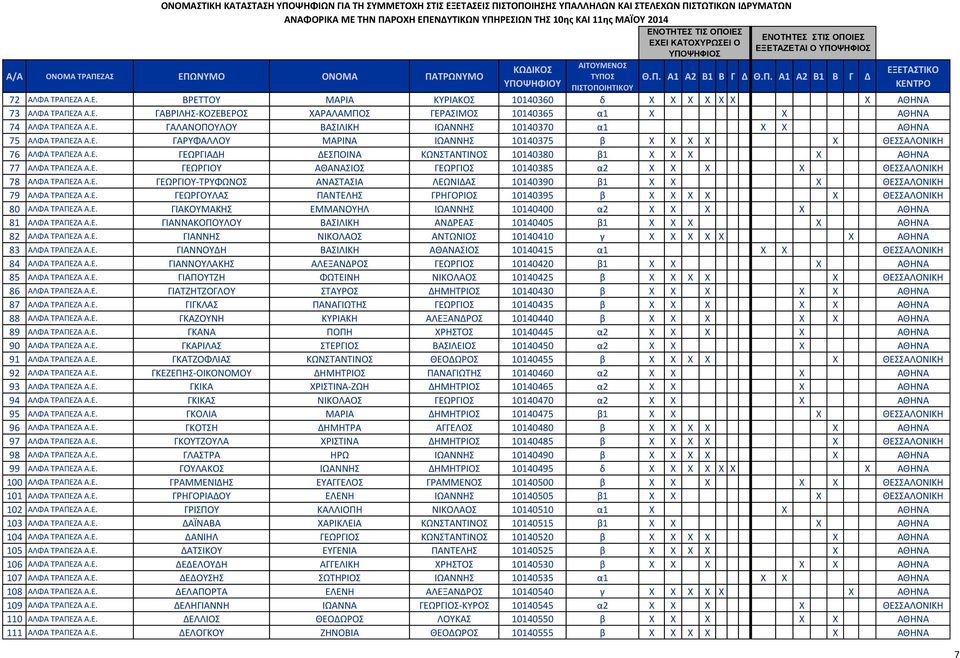 Ε. ΓΕΩΡΓΙΟΥ-ΤΡΥΦΩΝΟΣ ΑΝΑΣΤΑΣΙΑ ΛΕΩΝΙΔΑΣ 10140390 β1 X X X ΘΕΣΣΑΛΟΝΙΚΗ 79 ΑΛΦΑ ΤΡΑΠΕΖΑ Α.Ε. ΓΕΩΡΓΟΥΛΑΣ ΠΑΝΤΕΛΗΣ ΓΡΗΓΟΡΙΟΣ 10140395 β X X X X X ΘΕΣΣΑΛΟΝΙΚΗ 80 ΑΛΦΑ ΤΡΑΠΕΖΑ Α.Ε. ΓΙΑΚΟΥΜΑΚΗΣ ΕΜΜΑΝΟΥΗΛ ΙΩΑΝΝΗΣ 10140400 α2 X X X X ΑΘΗΝΑ 81 ΑΛΦΑ ΤΡΑΠΕΖΑ Α.