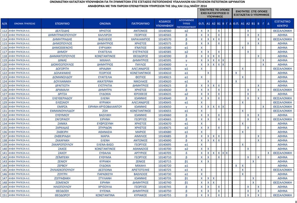 Ε. ΔΙΑΜΑΝΤΟΠΟΥΛΟΣ ΚΩΝΣΤΑΝΤΙΝΟΣ ΘΕΟΔΩΡΟΣ 10140590 β X X X X X ΑΘΗΝΑ 119 ΑΛΦΑ ΤΡΑΠΕΖΑ Α.Ε. ΔΙΝΙΑΣ ΜΙΧΑΗΛ ΔΗΜΗΤΡΙΟΣ 10140595 γ X X X X X X ΑΘΗΝΑ 120 ΑΛΦΑ ΤΡΑΠΕΖΑ Α.Ε. ΔΙΟΝΥΣΟΠΟΥΛΟΣ ΔΗΜΗΤΡΙΟΣ ΠΑΥΛΟΣ 10140600 γ X X X X X X ΑΘΗΝΑ 121 ΑΛΦΑ ΤΡΑΠΕΖΑ Α.