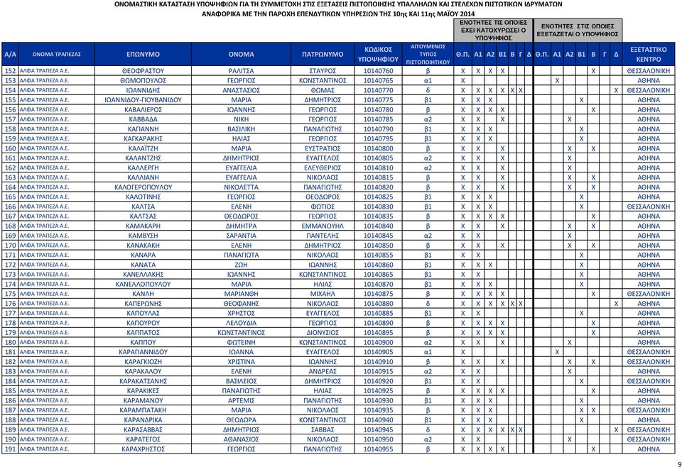 Ε. ΚΑΓΙΑΝΝΗ ΒΑΣΙΛΙΚΗ ΠΑΝΑΓΙΩΤΗΣ 10140790 β1 X X X X ΑΘΗΝΑ 159 ΑΛΦΑ ΤΡΑΠΕΖΑ Α.Ε. ΚΑΓΚΑΡΑΚΗΣ ΗΛΙΑΣ ΓΕΩΡΓΙΟΣ 10140795 β1 X X X X ΑΘΗΝΑ 160 ΑΛΦΑ ΤΡΑΠΕΖΑ Α.Ε. ΚΑΛΑΪΤΖΗ ΜΑΡΙΑ ΕΥΣΤΡΑΤΙΟΣ 10140800 β X X X X X ΑΘΗΝΑ 161 ΑΛΦΑ ΤΡΑΠΕΖΑ Α.
