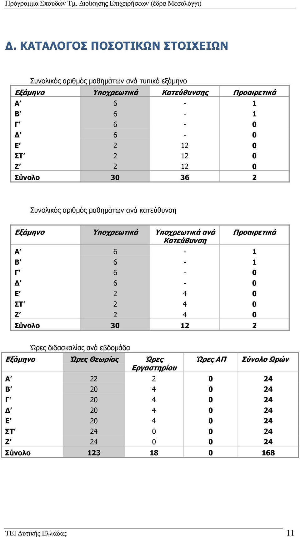 Κατεύθυνση Προαιρετικά Α 6-1 Β 6-1 Γ 6-0 Δ 6-0 Ε 2 4 0 ΣΤ 2 4 0 Ζ 2 4 0 Σύνολο 30 12 2 Ώρες ανά εβδομάδα Εξάμηνο Ώρες Θεωρίας Ώρες