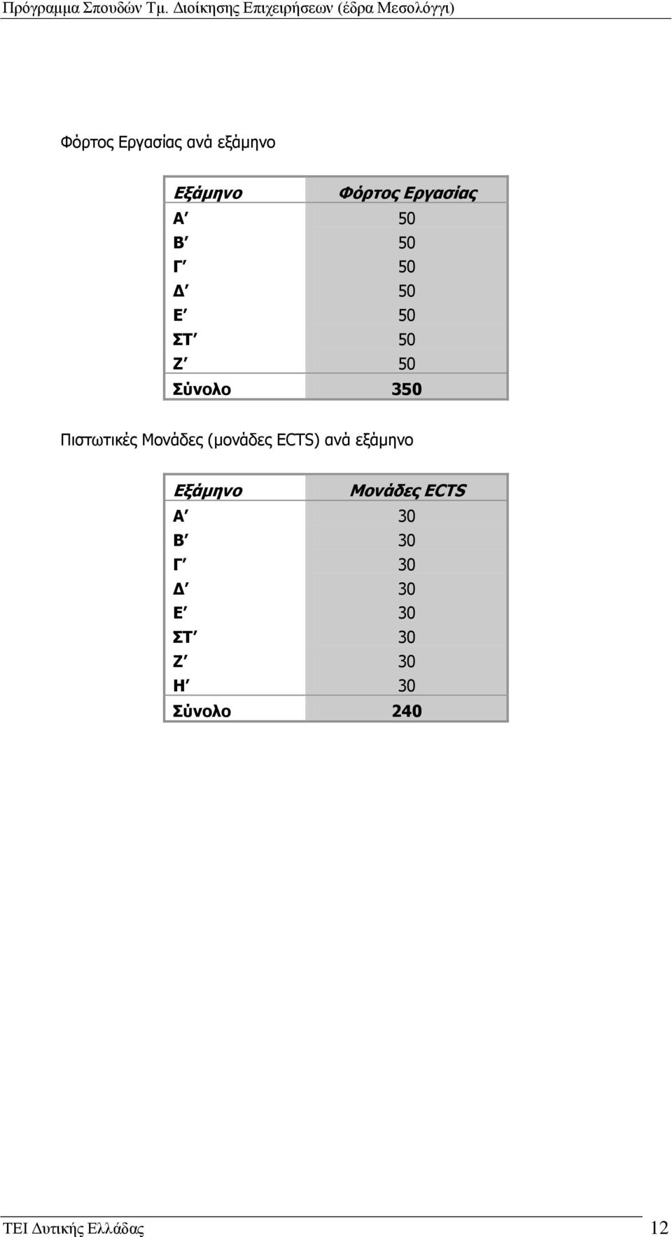 (μονάδες ECTS) ανά εξάμηνο Εξάμηνο Μονάδες ECTS Α 30 Β 30 Γ