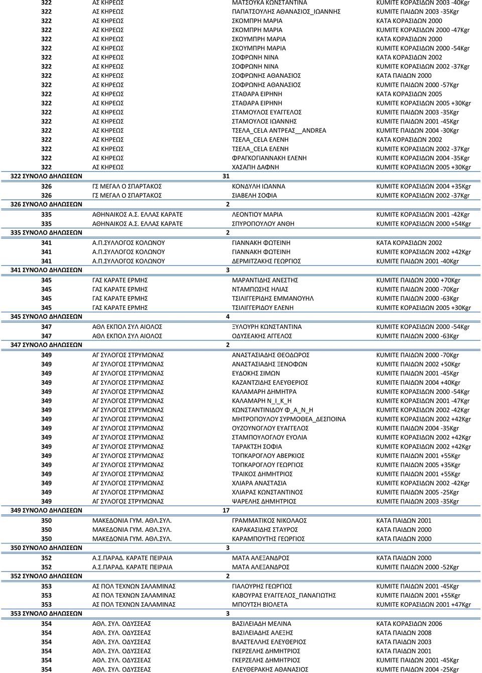 ΑΣ ΚΗΡΕΩΣ ΣΟΦΡΩΝΗ ΝΙΝΑ KUMITE ΚΟΡΑΣΙΔΩΝ 2002-37Kgr 322 ΑΣ ΚΗΡΕΩΣ ΣΟΦΡΩΝΗΣ ΑΘΑΝΑΣΙΟΣ KATA ΠΑΙΔΩΝ 2000 322 ΑΣ ΚΗΡΕΩΣ ΣΟΦΡΩΝΗΣ ΑΘΑΝΑΣΙΟΣ KUMITE ΠΑΙΔΩΝ 2000-57Kgr 322 ΑΣ ΚΗΡΕΩΣ ΣΤΑΘΑΡΑ ΕΙΡΗΝΗ KATA