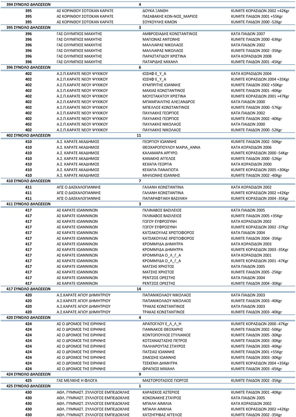 2000-63Kgr 396 ΓΑΣ ΟΛΥΜΠΙΟΣ ΜΑΧΗΤΗΣ ΜΑΛΛΙΑΡΑΣ ΝΙΚΟΛΑΟΣ KATA ΠΑΙΔΩΝ 2002 396 ΓΑΣ ΟΛΥΜΠΙΟΣ ΜΑΧΗΤΗΣ ΜΑΛΛΙΑΡΑΣ ΝΙΚΟΛΑΟΣ KUMITE ΠΑΙΔΩΝ 2002-35Kgr 396 ΓΑΣ ΟΛΥΜΠΙΟΣ ΜΑΧΗΤΗΣ ΠΑΡΑΣΤΑΤΙΔΟΥ ΧΡΙΣΤΙΝΑ KATA