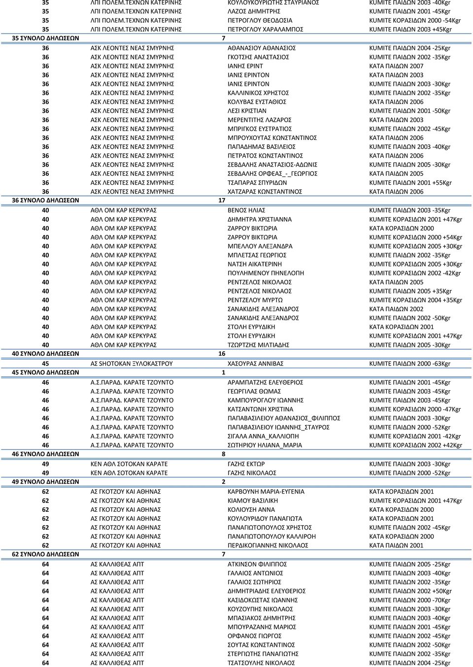 ΤΕΧΝΩΝ ΚΑΤΕΡΙΝΗΣ ΠΕΤΡΟΓΛΟΥ ΧΑΡΑΛΑΜΠΟΣ KUMITE ΠΑΙΔΩΝ 2003 +45Kgr 35 ΣΥΝΟΛΟ ΔΗΛΩΣΕΩΝ 7 36 ΑΣΚ ΛΕΟΝΤΕΣ ΝΕΑΣ ΣΜΥΡΝΗΣ ΑΘΑΝΑΣΙΟΥ ΑΘΑΝΑΣΙΟΣ KUMITE ΠΑΙΔΩΝ 2004-25Kgr 36 ΑΣΚ ΛΕΟΝΤΕΣ ΝΕΑΣ ΣΜΥΡΝΗΣ ΓΚΟΤΣΗΣ