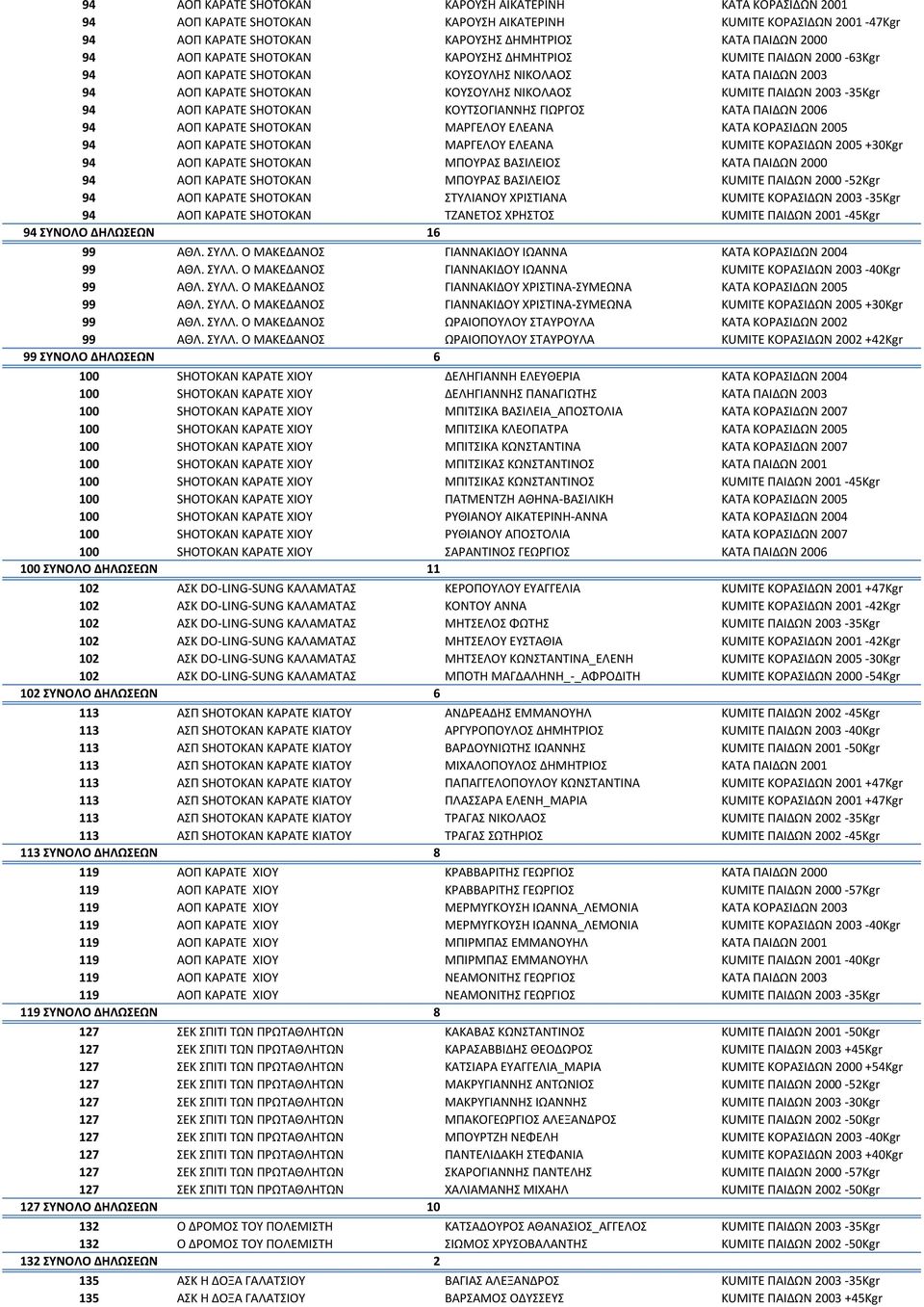 SHOTOKAN ΚΟΥΤΣΟΓΙΑΝΝΗΣ ΓΙΩΡΓΟΣ KATA ΠΑΙΔΩΝ 2006 94 ΑΟΠ ΚΑΡΑΤΕ SHOTOKAN ΜΑΡΓΕΛΟΥ ΕΛΕΑΝΑ KATA ΚΟΡΑΣΙΔΩΝ 2005 94 ΑΟΠ ΚΑΡΑΤΕ SHOTOKAN ΜΑΡΓΕΛΟΥ ΕΛΕΑΝΑ KUMITE ΚΟΡΑΣΙΔΩΝ 2005 +30Kgr 94 ΑΟΠ ΚΑΡΑΤΕ SHOTOKAN