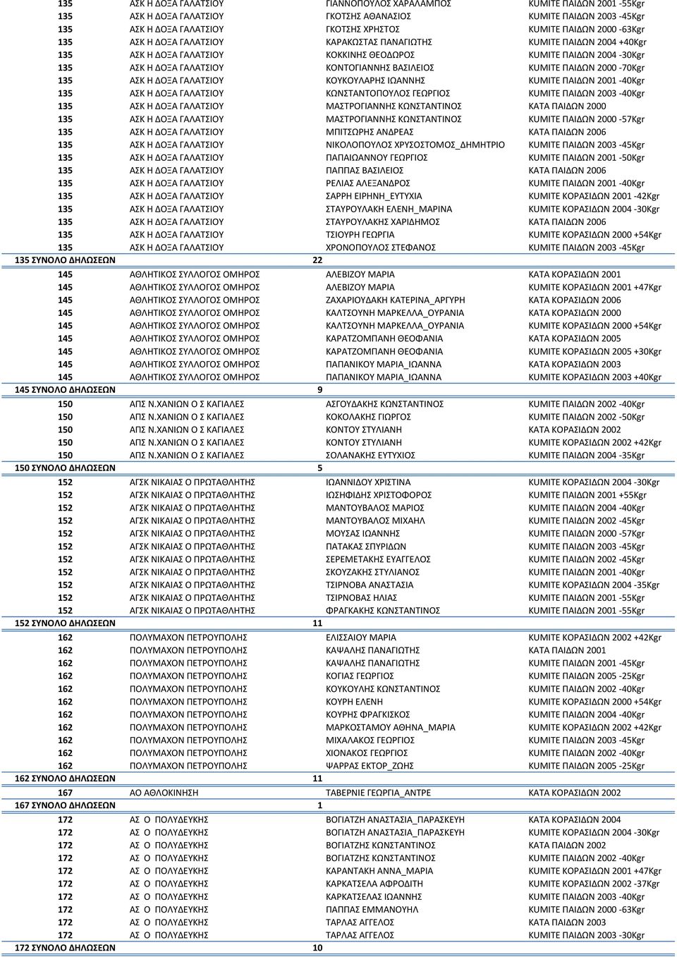 KUMITE ΠΑΙΔΩΝ 2000-70Kgr 135 ΑΣΚ Η ΔΟΞΑ ΓΑΛΑΤΣΙΟΥ ΚΟΥΚΟΥΛΑΡΗΣ ΙΩΑΝΝΗΣ KUMITE ΠΑΙΔΩΝ 2001-40Kgr 135 ΑΣΚ Η ΔΟΞΑ ΓΑΛΑΤΣΙΟΥ ΚΩΝΣΤΑΝΤΟΠΟΥΛΟΣ ΓΕΩΡΓΙΟΣ KUMITE ΠΑΙΔΩΝ 2003-40Kgr 135 ΑΣΚ Η ΔΟΞΑ ΓΑΛΑΤΣΙΟΥ