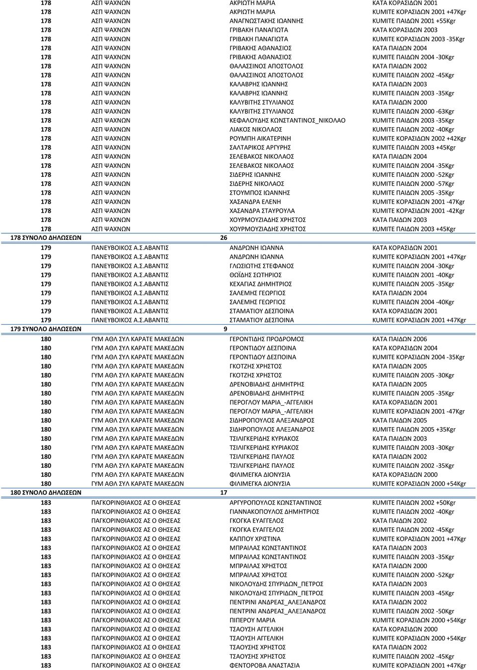 2004-30Kgr 178 ΑΣΠ ΨΑΧΝΩΝ ΘΑΛΑΣΣΙΝΟΣ ΑΠΟΣΤΟΛΟΣ KATA ΠΑΙΔΩΝ 2002 178 ΑΣΠ ΨΑΧΝΩΝ ΘΑΛΑΣΣΙΝΟΣ ΑΠΟΣΤΟΛΟΣ KUMITE ΠΑΙΔΩΝ 2002-45Kgr 178 ΑΣΠ ΨΑΧΝΩΝ ΚΑΛΑΒΡΗΣ ΙΩΑΝΝΗΣ KATA ΠΑΙΔΩΝ 2003 178 ΑΣΠ ΨΑΧΝΩΝ ΚΑΛΑΒΡΗΣ