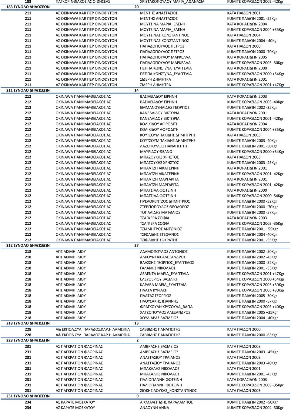 ΚΟΡΑΣΙΔΩΝ 2004 +35Kgr 211 ΑΣ OKINAWA KAR ΠΕΡ ΟΙΝΟΦΥΤΩΝ ΜΟΥΤΣΙΝΑΣ ΚΩΝΣΤΑΝΤΙΝΟΣ KATA ΠΑΙΔΩΝ 2004 211 ΑΣ OKINAWA KAR ΠΕΡ ΟΙΝΟΦΥΤΩΝ ΜΟΥΤΣΙΝΑΣ ΚΩΝΣΤΑΝΤΙΝΟΣ KUMITE ΠΑΙΔΩΝ 2004 +40Kgr 211 ΑΣ OKINAWA KAR ΠΕΡ