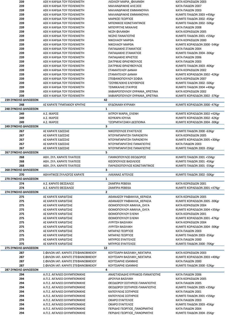 ΜΠΟΝΙΚΟΣ ΚΩΝΣΤΑΝΤΙΝΟΣ KUMITE ΠΑΙΔΩΝ 2002-50Kgr 239 ΑΣΚ Η ΚΑΡΔΙΑ ΤΟΥ ΠΟΛΕΜΙΣΤΗ ΜΠΟΥΡΙΤΗΣ ΜΙΧΑΛΗΣ KATA ΠΑΙΔΩΝ 2008 239 ΑΣΚ Η ΚΑΡΔΙΑ ΤΟΥ ΠΟΛΕΜΙΣΤΗ ΝΕΖΗ ΦΙΛΑΝΘΗ KATA ΚΟΡΑΣΙΔΩΝ 2005 239 ΑΣΚ Η ΚΑΡΔΙΑ ΤΟΥ