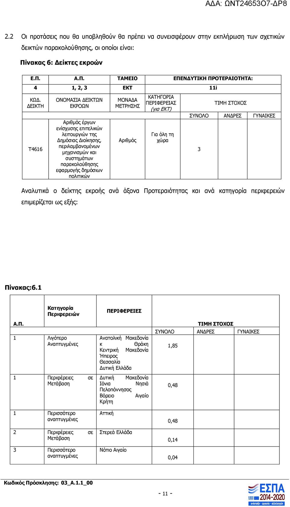 Α.Π. ΤΑΜΕΙΟ ΕΠΕΝΔΥΤΙΚΗ ΠΡΟΤΕΡΑΙΟΤΗΤΑ: 4 1, 2, 3 ΕΚΤ 11i ΔΕΙΚΤΗ Τ4616 ΟΝΟΜΑΣΙΑ ΔΕΙΚΤΩΝ ΕΚΡΟΩΝ Αριθμός έργων ενίσχυσης επιτελικών λειτουργιών της Δημόσιας Διοίκησης, περιλαμβανομένων μηχανισμών και