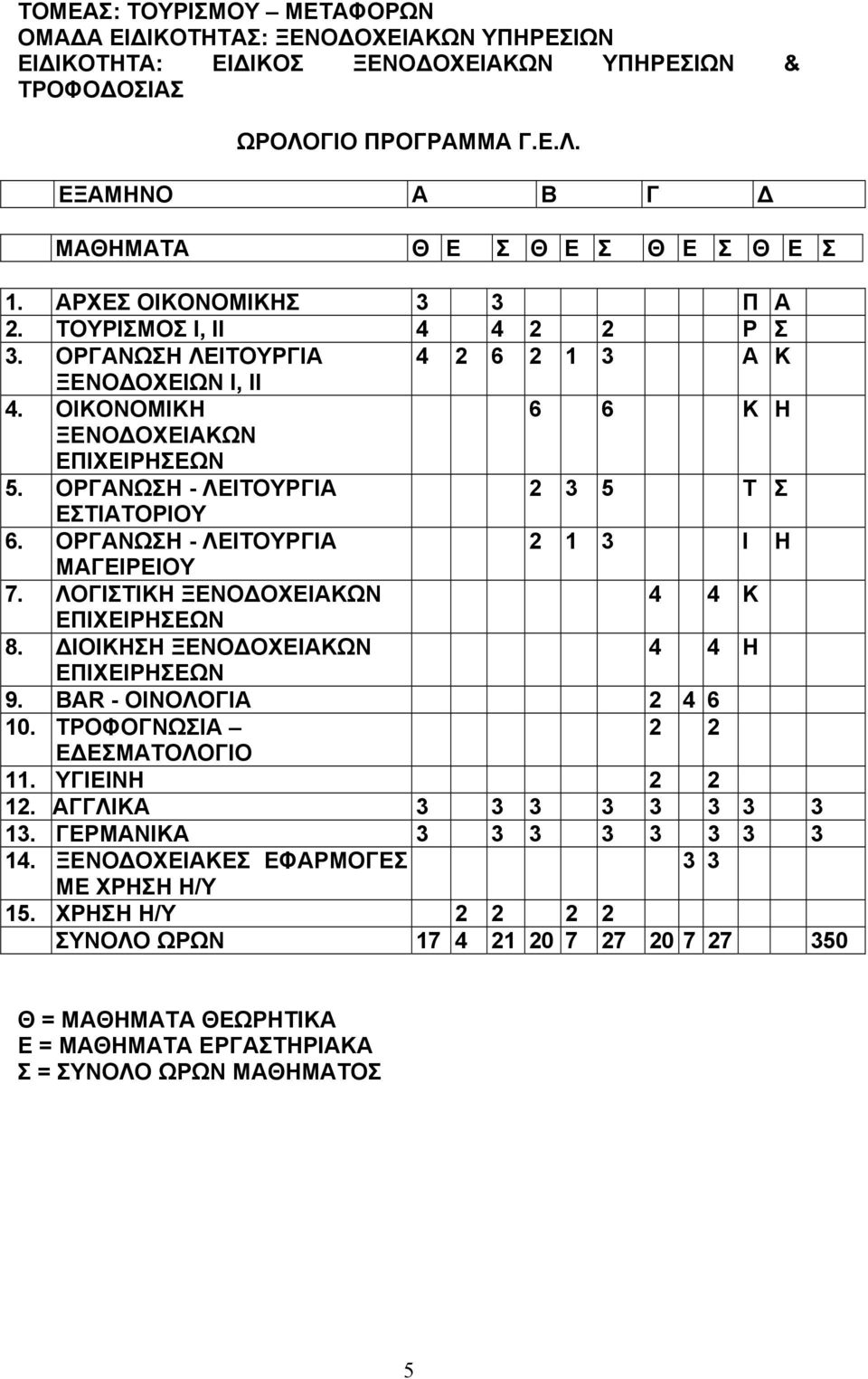 ΟΡΓΑΝΩΣΗ - ΛΕΙΤΟΥΡΓΙΑ 2 3 5 Τ Σ ΕΣΤΙΑΤΟΡΙΟΥ 6. ΟΡΓΑΝΩΣΗ - ΛΕΙΤΟΥΡΓΙΑ 2 1 3 Ι Η ΜΑΓΕΙΡΕΙΟΥ 7. ΛΟΓΙΣΤΙΚΗ ΞΕΝΟΔΟΧΕΙΑΚΩΝ 4 4 Κ ΕΠΙΧΕΙΡΗΣΕΩΝ 8. ΔΙΟΙΚΗΣΗ ΞΕΝΟΔΟΧΕΙΑΚΩΝ 4 4 Η ΕΠΙΧΕΙΡΗΣΕΩΝ 9.