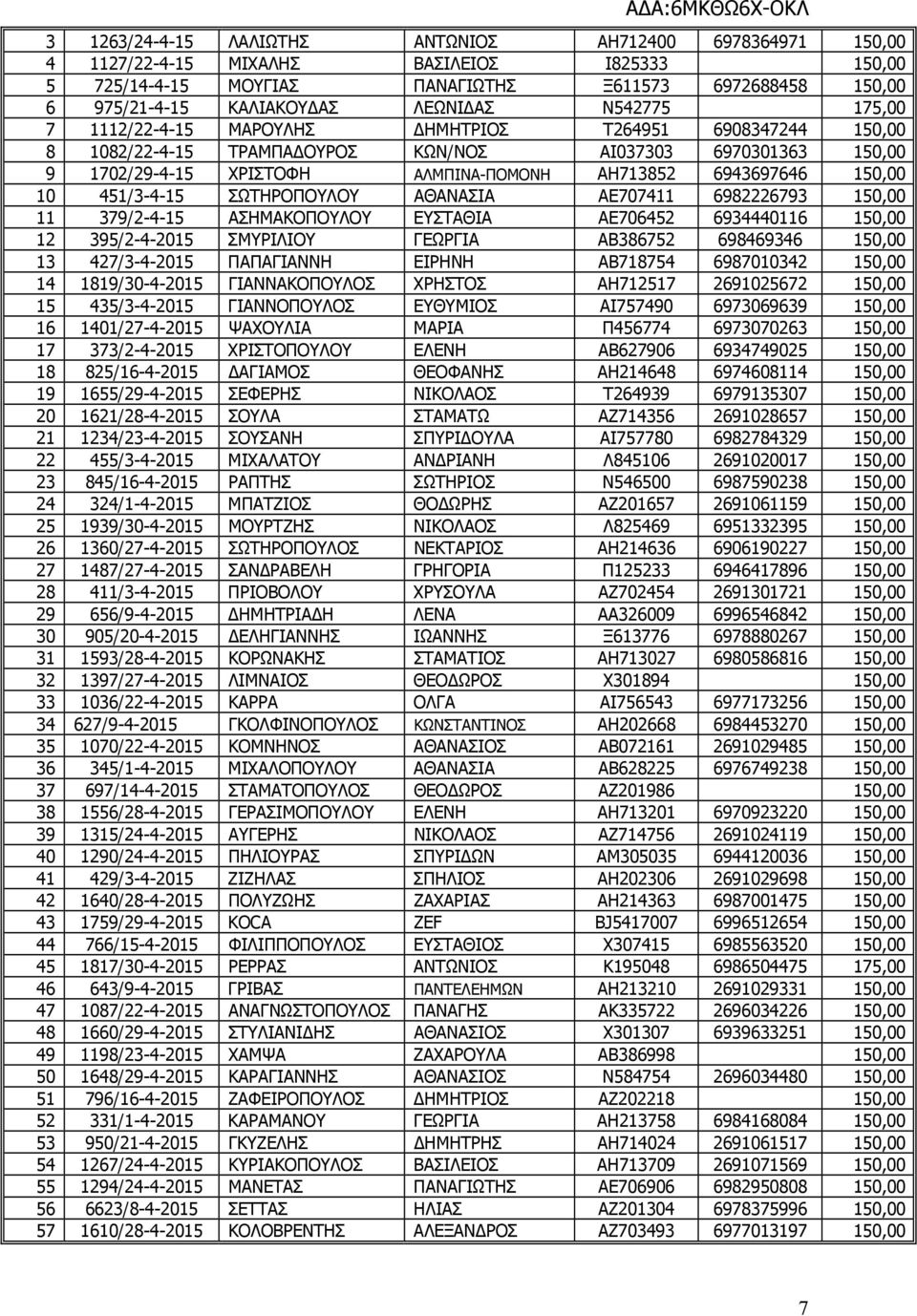 ΑΗ713852 6943697646 150,00 10 451/3-4-15 ΣΩΤΗΡΟΠΟΥΛΟΥ ΑΘΑΝΑΣΙΑ ΑΕ707411 6982226793 150,00 11 379/2-4-15 ΑΣΗΜΑΚΟΠΟΥΛΟΥ ΕΥΣΤΑΘΙΑ ΑΕ706452 6934440116 150,00 12 395/2-4-2015 ΣΜΥΡΙΛΙΟΥ ΓΕΩΡΓΙΑ ΑΒ386752