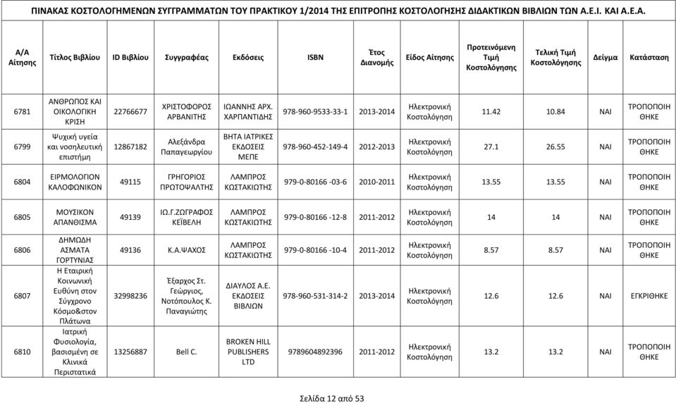 55 ΝΑΙ ΤΡΟΠΟΠΟΙΗ ΘΗΚΕ 6804 ΕΙΡΜΟΛΟΓΙ