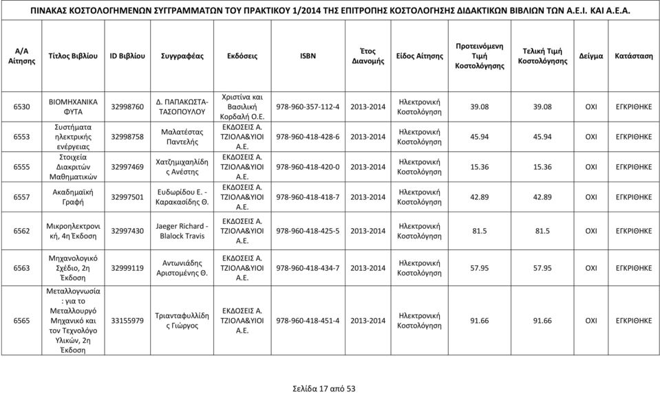 08 39.08 ΟΧΙ ΕΓΚΡΙΘΗΚΕ 45.94 45.94 ΟΧΙ ΕΓΚΡΙΘΗΚΕ 15.36 15.36 ΟΧΙ ΕΓΚΡΙΘΗΚΕ 42.89 42.89 ΟΧΙ ΕΓΚΡΙΘΗΚΕ 6562 Μικροηλεκτρονι κή, 4η Έκδοση 32997430 Jaeger Richard - Blalock Travis Α. ΤΖΙΟΛΑ&ΥΙΟΙ Α.Ε. 978-960-418-425-5 2013-2014 81.