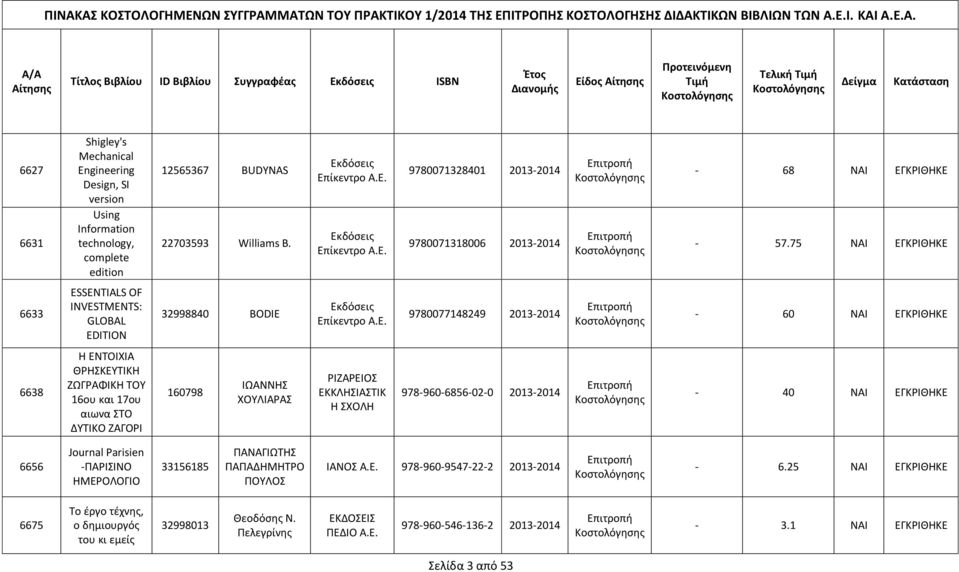 75 ΝΑΙ ΕΓΚΡΙΘΗΚΕ 6633 ESSENTIALS OF INVESTMENTS: GLOBAL EDITION 32998840 BODIE 9780077148249 2013-2014 ς - 60 ΝΑΙ ΕΓΚΡΙΘΗΚΕ 6638 Η ΕΝΤΟΙΧΙΑ ΘΡΗΣΚΕΥΤΙΚΗ ΖΩΓΡΑΦΙΚΗ ΤΟΥ 16ου και 17ου αιωνα ΣΤΟ ΔΥΤΙΚΟ