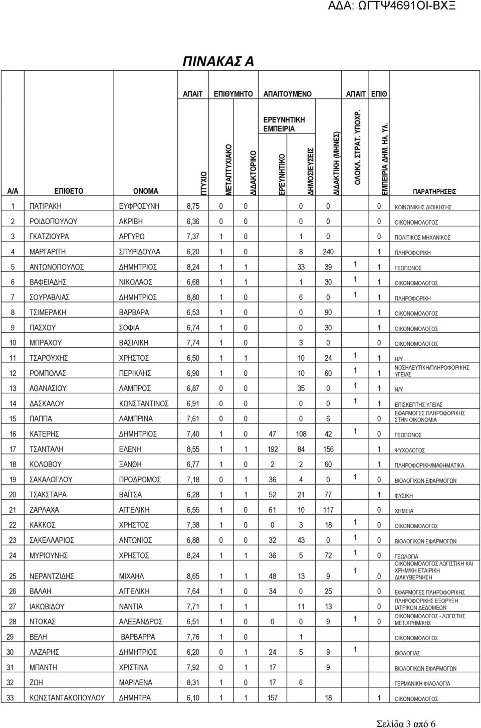 1 ΠΛΗΡΟΦΟΡΙΚΗ 5 ΑΝΤΩΝΟΠΟΥΛΟΣ ΔΗΜΗΤΡΙΟΣ 8,24 1 1 33 39 1 1 ΓΕΩΠΟΝΟΣ 6 ΒΑΦΕΙΑΔΗΣ ΝΙΚΟΛΑΟΣ 6,68 1 1 1 30 1 1 ΟΙΚΟΝΟΜΟΛΟΓΟΣ 7 ΣΟΥΡΑΒΛΙΑΣ ΔΗΜΗΤΡΙΟΣ 8,80 1 0 6 0 1 1 ΠΛΗΡΟΦΟΡΙΚΗ 8 ΤΣΙΜΕΡΑΚΗ ΒΑΡΒΑΡΑ 6,53 1