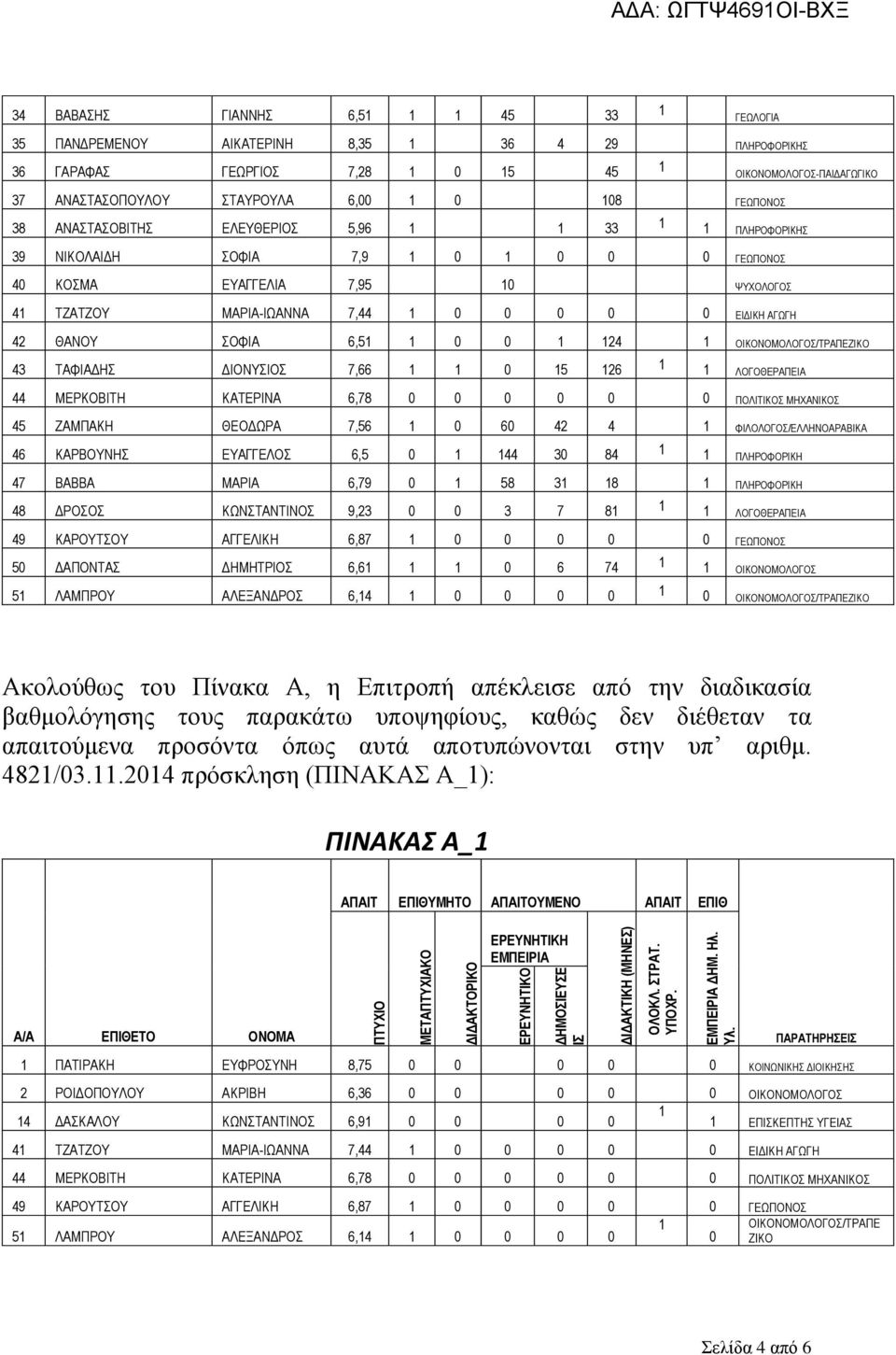 ΑΓΩΓΗ 42 ΘΑΝΟΥ ΣΟΦΙΑ 6,51 1 0 0 1 124 1 ΟΙΚΟΝΟΜΟΛΟΓΟΣ/ΤΡΑΠΕΖΙΚΟ 43 ΤΑΦΙΑΔΗΣ ΔΙΟΝΥΣΙΟΣ 7,66 1 1 0 15 126 1 1 ΛΟΓΟΘΕΡΑΠΕΙΑ 44 ΜΕΡΚΟΒΙΤΗ ΚΑΤΕΡΙΝΑ 6,78 0 0 0 0 0 0 ΠΟΛΙΤΙΚΟΣ ΜΗΧΑΝΙΚΟΣ 45 ΖΑΜΠΑΚΗ ΘΕΟΔΩΡΑ