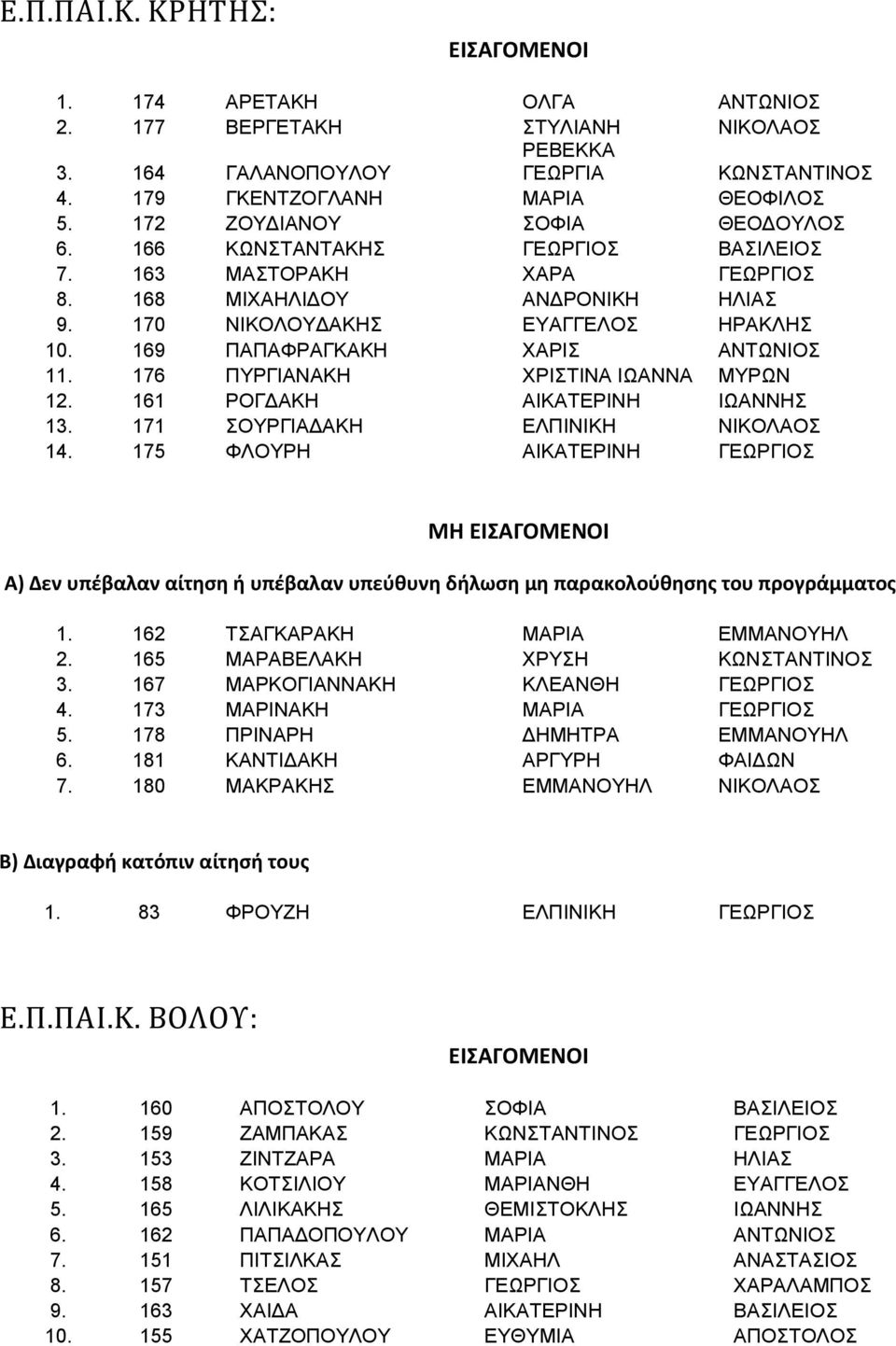 169 ΠΑΠΑΦΡΑΓΚΑΚΗ ΧΑΡΙΣ ΑΝΤΩΝΙΟΣ 11. 176 ΠΥΡΓΙΑΝΑΚΗ ΧΡΙΣΤΙΝΑ ΙΩΑΝΝΑ ΜΥΡΩΝ 12. 161 ΡΟΓΔΑΚΗ ΑΙΚΑΤΕΡΙΝΗ ΙΩΑΝΝΗΣ 13. 171 ΣΟΥΡΓΙΑΔΑΚΗ ΕΛΠΙNIKH ΝΙΚΟΛΑΟΣ 14.