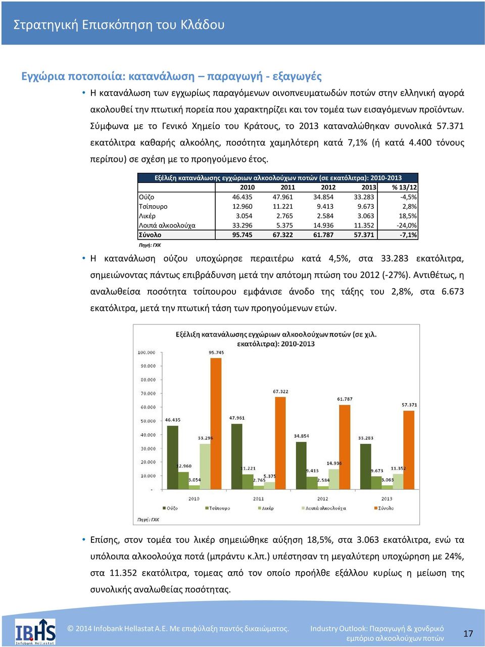 371 εκατόλιτρα καθαρής αλκοόλης, ποσότητα χαμηλότερη κατά 7,1% (ή κατά 4.400 τόνους περίπου) σε σχέση με το προηγούμενο έτος.