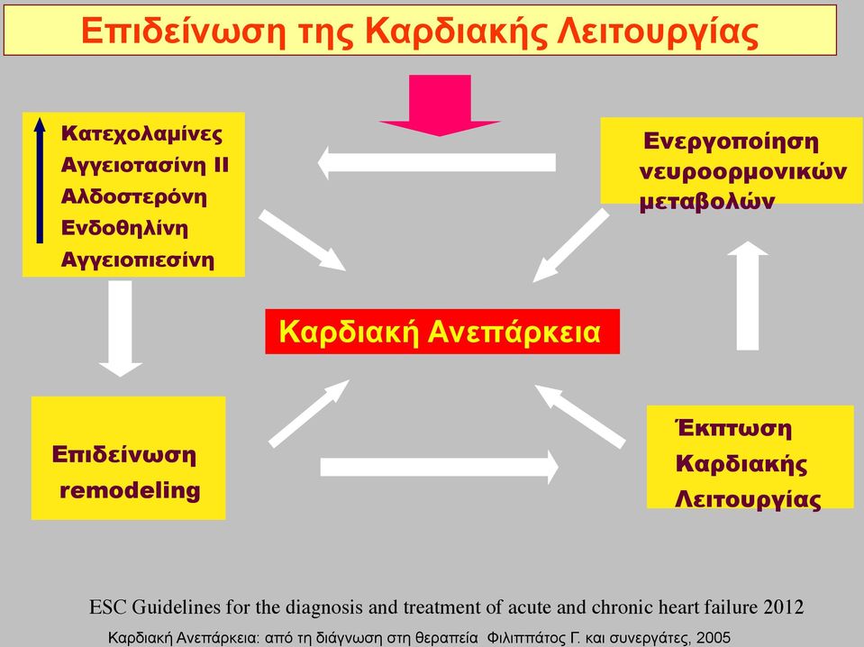 Έκπτωση Καρδιακής Λειτουργίας ESC Guidelines for the diagnosis and treatment of acute and