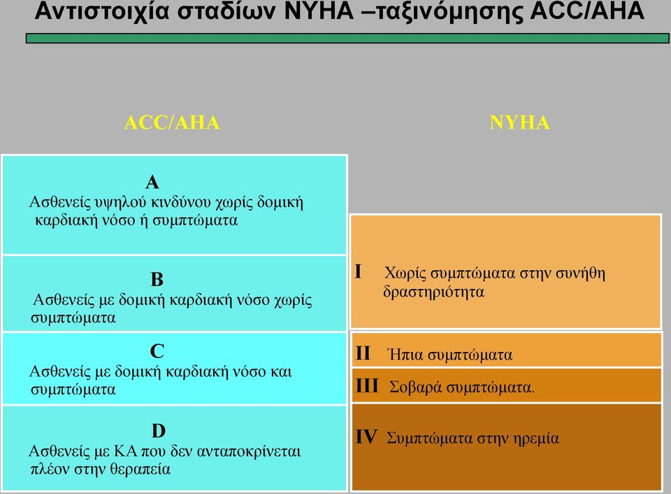 στην συνήθη δραστηριότητα C Ασθενείς µε δοµική καρδιακή νόσο και συµπτώµατα D Ασθενείς µε ΚΑ που