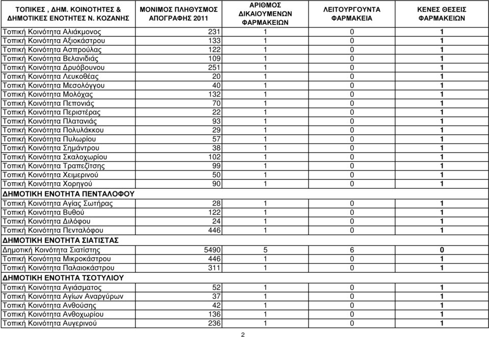 Πυλωρίου 57 Τοπική Κοινότητα Σηµάντρου 38 Τοπική Κοινότητα Σκαλοχωρίου 2 Τοπική Κοινότητα Τραπεζίτσης 99 Τοπική Κοινότητα Χειµερινού 5 Τοπική Κοινότητα Χορηγού 9 ΗΜΟΤΙΚΗ ΕΝΟΤΗΤΑ ΠΕΝΤΑΛΟΦΟΥ Τοπική