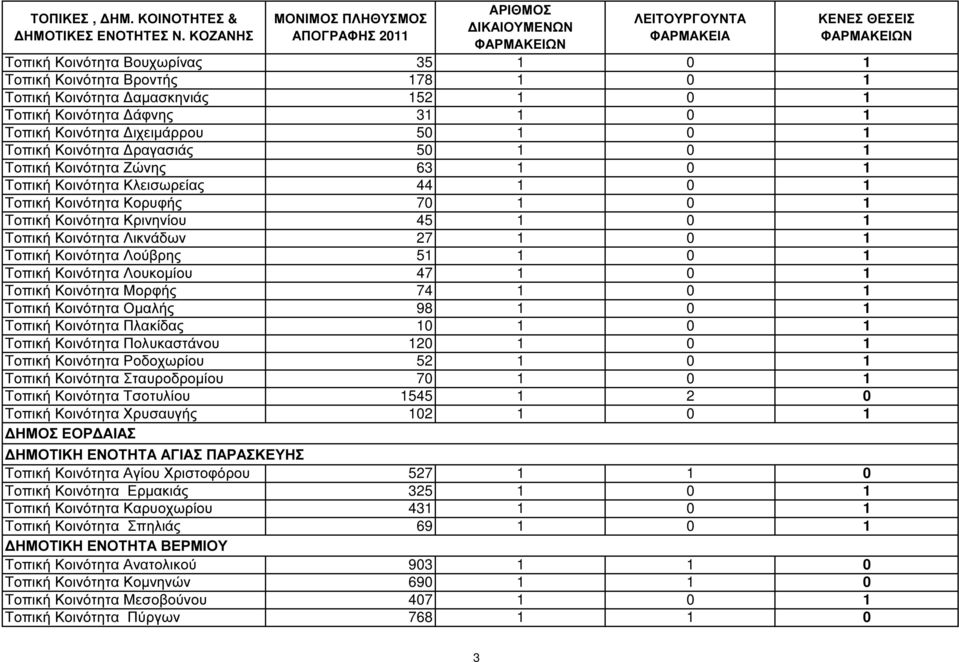 Κοινότητα Πλακίδας Τοπική Κοινότητα Πολυκαστάνου Τοπική Κοινότητα Ροδοχωρίου Τοπική Κοινότητα Σταυροδροµίου Τοπική Κοινότητα Τσοτυλίου Τοπική Κοινότητα Χρυσαυγής ΗΜΟΣ ΕΟΡ ΑΙΑΣ ΑΠΟΓΡΑΦΗΣ 2 35 78 52 3