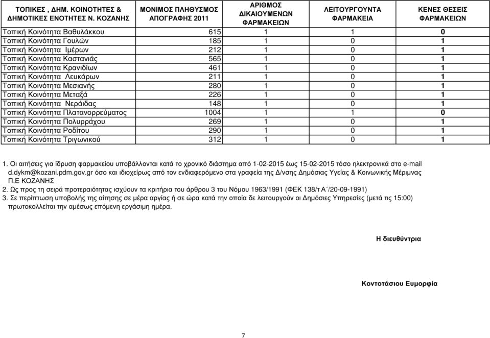 Οι αιτήσεις για ίδρυση φαρµακείου υποβάλλονται κατά το χρονικό διάστηµα από -2-25 έως 5-2-25 τόσο ηλεκτρονικά στο e-mail d.dykm@kozani.pdm.gov.