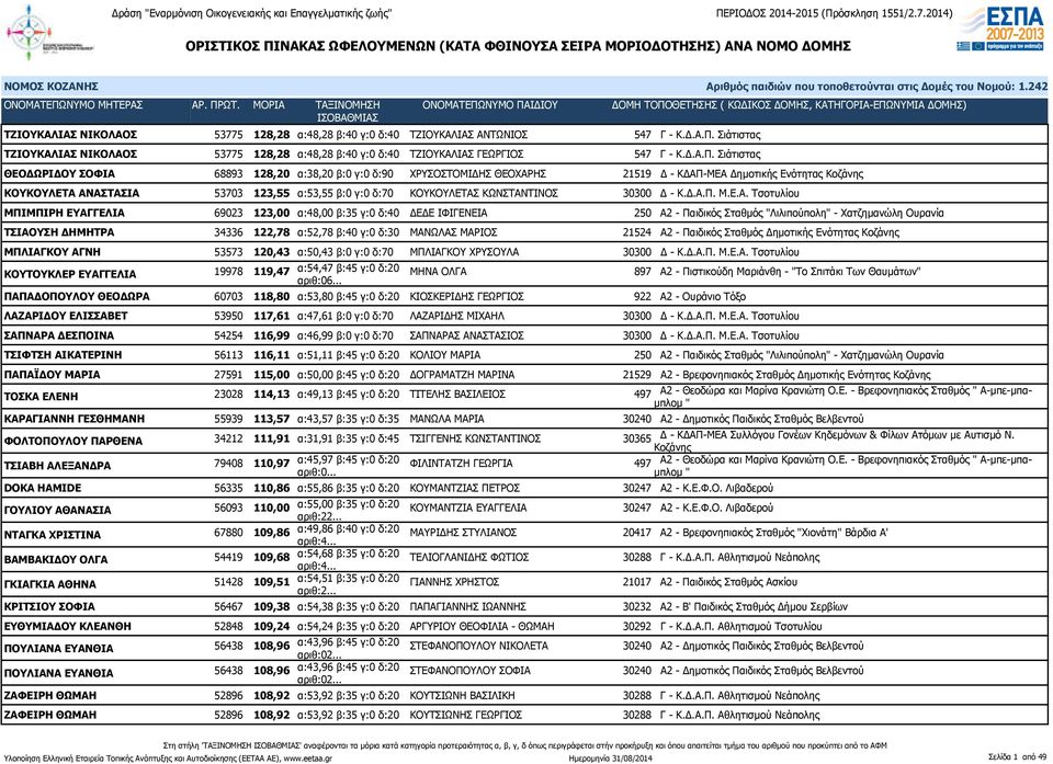 Σιάτιστας ΘΕΟΔΩΡΙΔΟΥ ΣΟΦΙΑ 68893 128,20 α:38,20 β:0 γ:0 δ:90 ΧΡΥΣΟΣΤΟΜΙΔΗΣ ΘΕΟΧΑΡΗΣ 21519 Δ - ΚΔΑΠ-ΜΕΑ Δημοτικής Ενότητας Κοζάνης ΚΟΥΚΟΥΛΕΤΑ ΑΝΑΣΤΑΣΙΑ 53703 123,55 α:53,55 β:0 γ:0 δ:70 ΚΟΥΚΟΥΛΕΤΑΣ