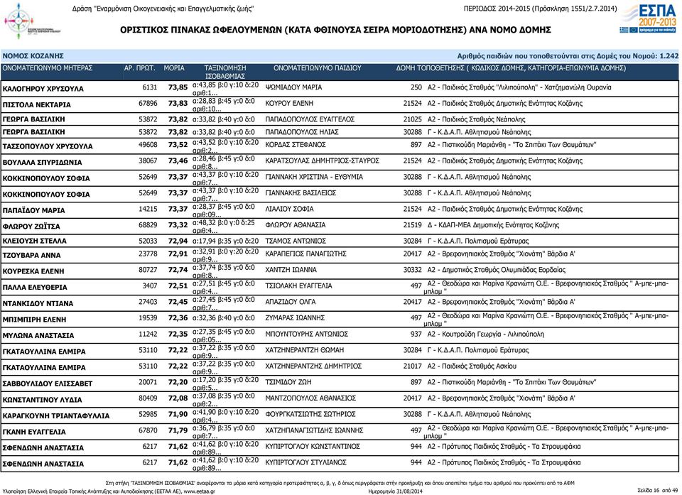 .. ΚΟΥΡΟΥ ΕΛΕΝΗ 21524 Α2 - Παιδικός Σταθμός Δημοτικής Ενότητας Κοζάνης ΓΕΩΡΓΑ ΒΑΣΙΛΙΚΗ 53872 73,82 α:33,82 β:40 γ:0 δ:0 ΠΑΠΑΔΟΠΟΥΛΟΣ ΕΥΑΓΓΕΛΟΣ 21025 Α2 - Παιδικός Σταθμός Νεάπολης ΓΕΩΡΓΑ ΒΑΣΙΛΙΚΗ