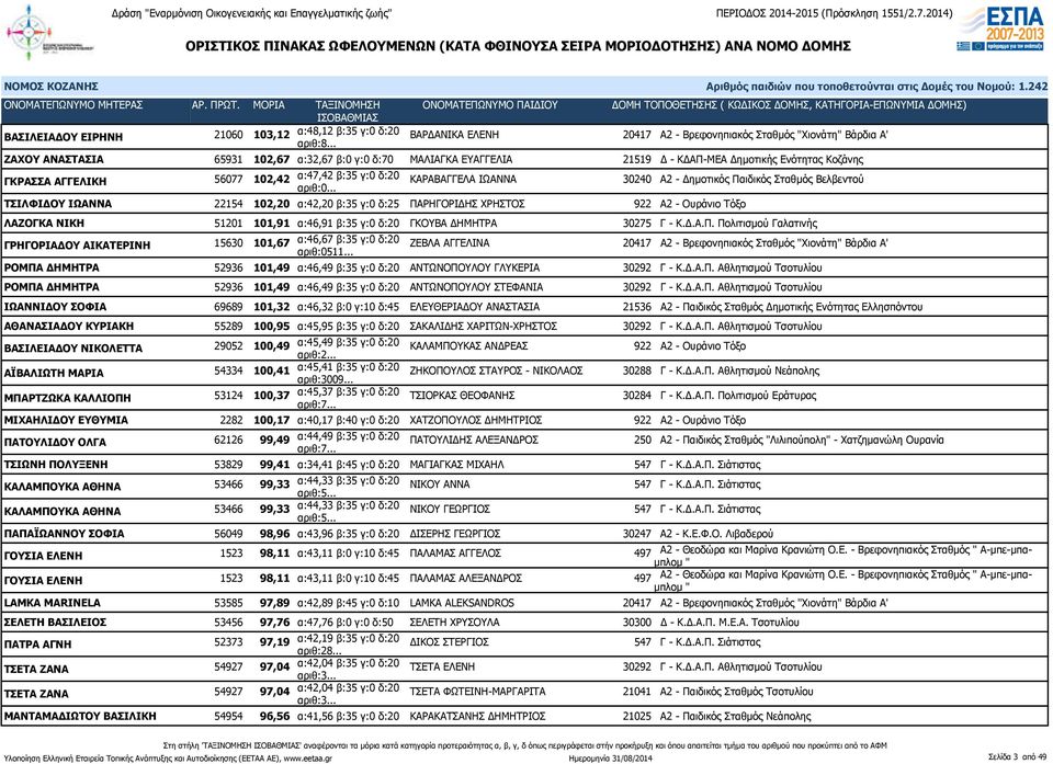 Σταθμός Βελβεντού ΤΣΙΛΦΙΔΟΥ ΙΩΑΝΝΑ 22154 102,20 α:42,20 β:35 γ:0 δ:25 ΠΑ