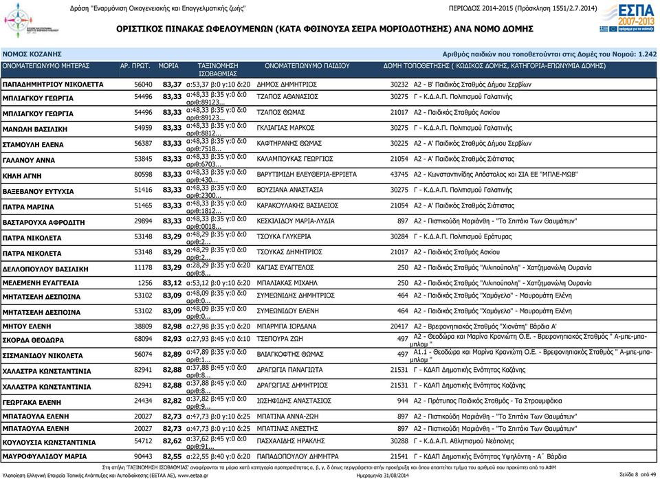 .. ΤΖΑΠΟΣ ΘΩΜΑΣ 21017 Α2 - Παιδικός Σταθμός Ασκίου ΜΑΝΩΛΗ ΒΑΣΙΛΙΚΗ 54959 83,33 α:48,33 β:35 γ:0 δ:0 αριθ:8812... ΓΚΛΙΑΓΙΑΣ ΜΑΡΚΟΣ 30275 Γ - Κ.Δ.Α.Π. Πολιτισμού Γαλατινής ΣΤΑΜΟΥΛΗ ΕΛΕΝΑ 56387 83,33 α:48,33 β:35 γ:0 δ:0 αριθ:7518.