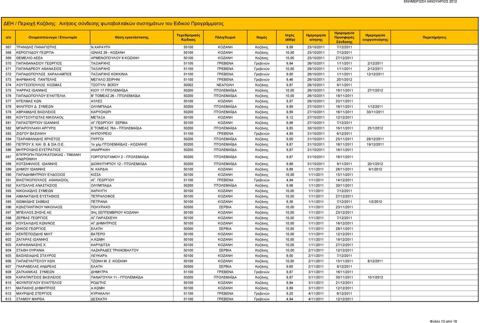 Κοζάνης 10,00 25/10/2011 27/12/2011 570 ΠΑΠΑΘΑΝΑΣΙΟΥ ΓΕΩΡΓΙΟΣ ΤΑΞΙΑΡΧΗΣ 51100 ΓΡΕΒΕΝΑ Γρεβενών 9,84 26/10/2011 1/11/2011 2/12/2011 571 ΠΑΠΑΝΔΡΕΟΥ ΑΘΑΝΑΣΙΟΣ ΤΑΞΙΑΡΧΗΣ 51100 ΓΡΕΒΕΝΑ Γρεβενών 10,00