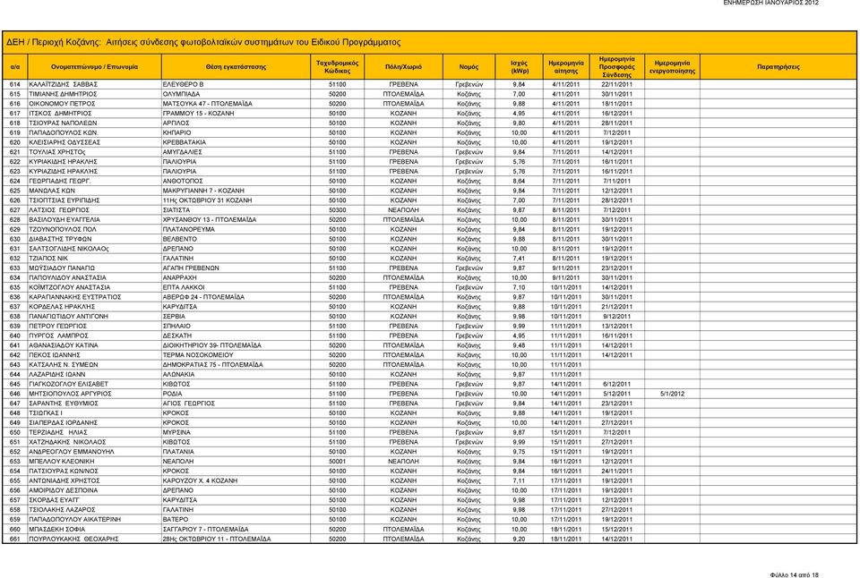 Κοζάνης 9,80 4/11/2011 28/11/2011 619 ΠΑΠΑΔΟΠΟΥΛΟΣ ΚΩΝ.