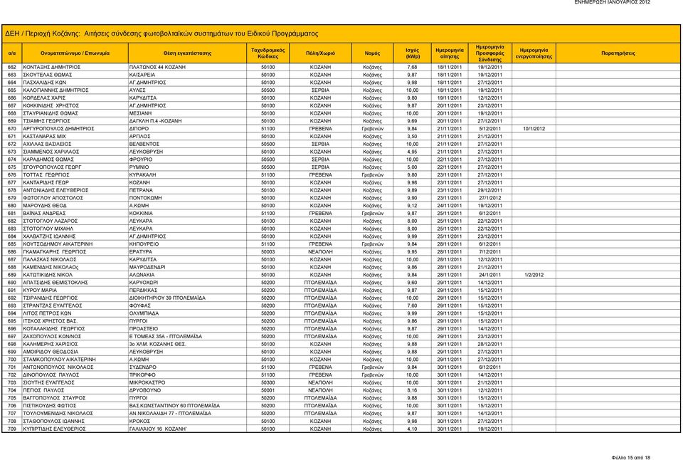 19/11/2011 12/12/2011 667 ΚΟΚΚΙΝΙΔΗΣ ΧΡΗΣΤΟΣ ΑΓ.