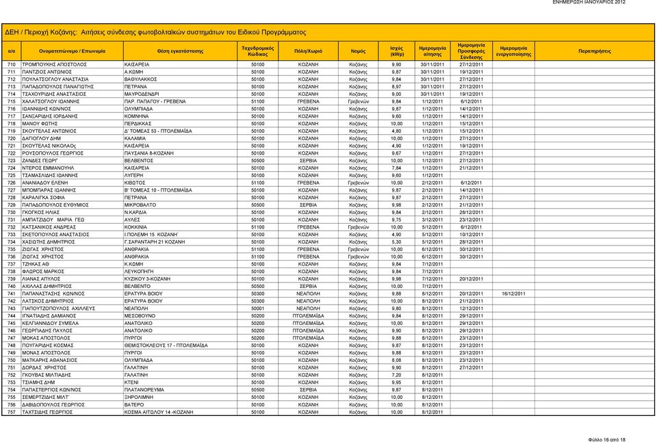 8,97 30/11/2011 27/12/2011 714 ΤΣΑΧΟΥΡΙΔΗΣ ΑΝΑΣΤΑΣΙΟΣ ΜΑΥΡΟΔΕΝΔΡΙ 50100 ΚΟΖΑΝΗ Κοζάνης 9,00 30/11/2011 19/12/2011 715 ΧΑΛΑΤΣΟΓΛΟΥ ΙΩΑΝΝΗΣ ΠΑΡ.