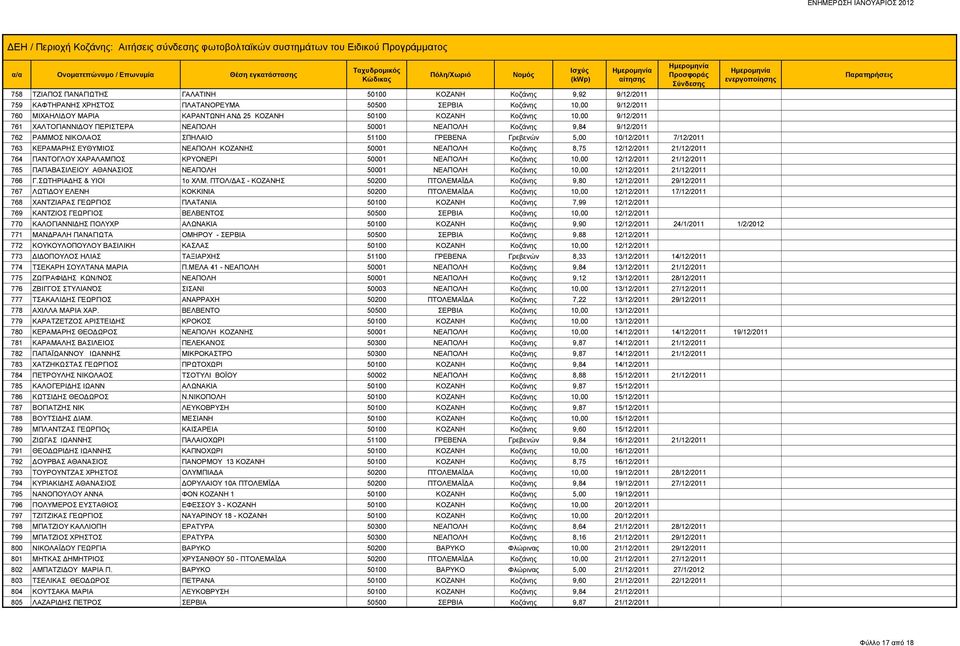 ΝΕΑΠΟΛΗ ΚΟΖΑΝΗΣ 50001 ΝΕΑΠΟΛΗ Κοζάνης 8,75 12/12/2011 21/12/2011 764 ΠΑΝΤΟΓΛΟΥ ΧΑΡΑΛΑΜΠΟΣ ΚΡΥΟΝΕΡΙ 50001 ΝΕΑΠΟΛΗ Κοζάνης 10,00 12/12/2011 21/12/2011 765 ΠΑΠΑΒΑΣΙΛΕΙΟΥ ΑΘΑΝΑΣΙΟΣ ΝΕΑΠΟΛΗ 50001 ΝΕΑΠΟΛΗ