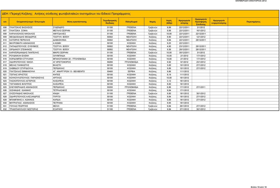 Κοζάνης 9,84 22/12/2011 28/12/2011 811 ΜΑΥΡΟΜΑΤΗ ΑΘΑΝΑΣΙΟΣ Α.